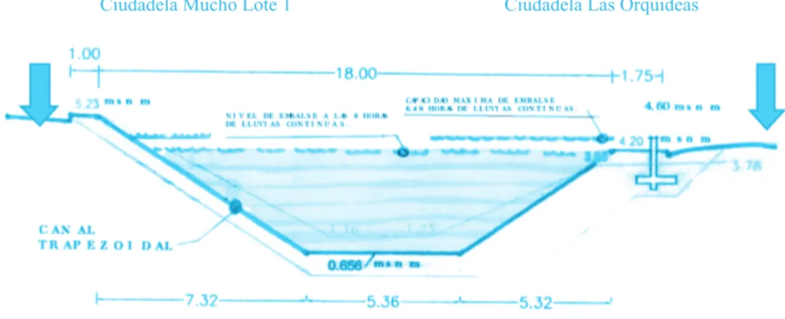 Figura 2. Canal Trapezoidal entre Ciudadela Mucho Lote 1 y Ciudadela Las Orquídeas.