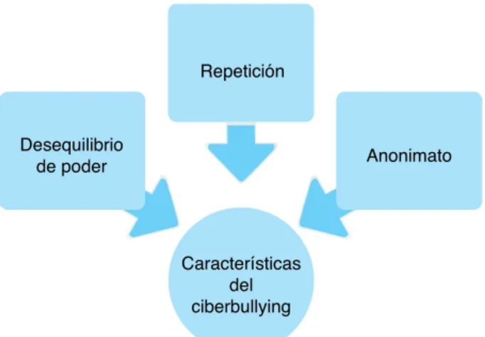 Figura 3. Características principales del ciberbullying.