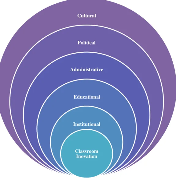 Figure 4.1 The hierarchy of interrelating sub-systems in which an innovation has to  operate (Kennedy, 1988, p.332) 