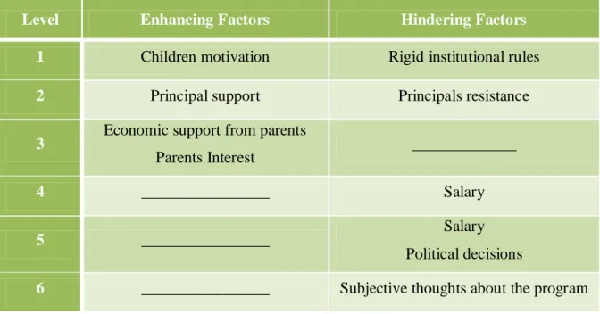 Table 5.1 Enhancing and hindering factors that are part of teaching in an innovation.  