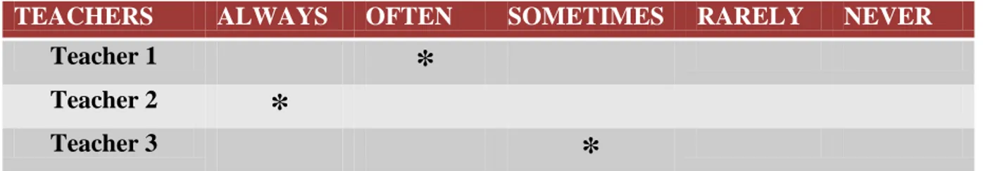 Table 4.3 above shows the frequency in which each teacher applied classroom management  theories in the classes