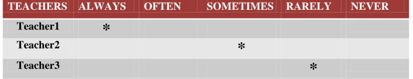 Table  4.4  above  shows  the  observed  frequency  in  which  each  teacher  used  self- self-management theories in  their classes