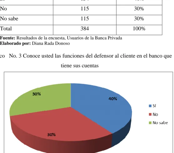 Gráfico   No. 3 Conoce usted las funciones del defensor al cliente en el banco que   tiene sus cuentas 