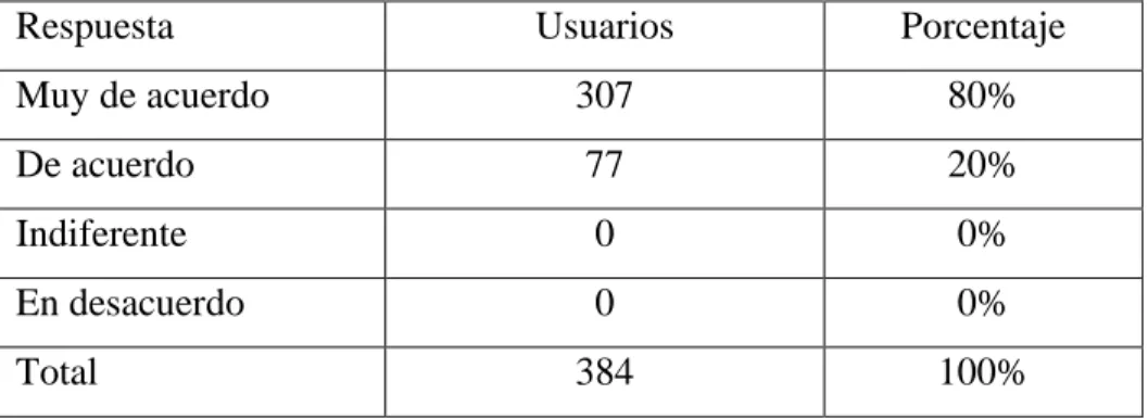 Gráfico  No. 6   Considera necesario que los bancos promocionen como fortaleza de su servicio  la  defensa de los derechos de sus clientes 