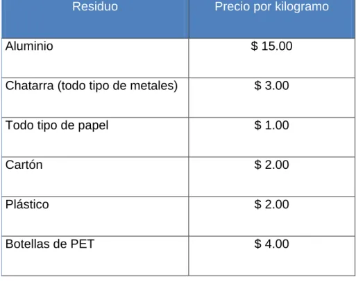 Tabla  3.2.  Precio  por  kilogramo  de  los  Residuos  más  comunes  para  su  recuperación  24