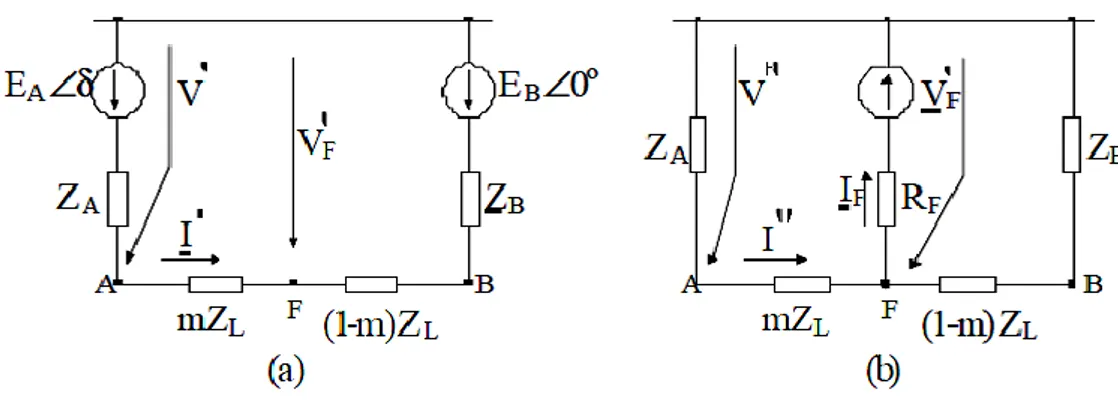 Fig. 2.5 Circuitos equivalentes de pre-falla (a) y de falla (b) para un corto circuito trifásico 