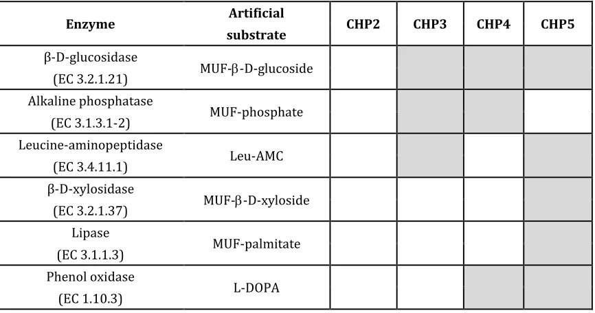 Table 2. Summary of extracellular enzymes measured in each chapter of this thesis. The EC 