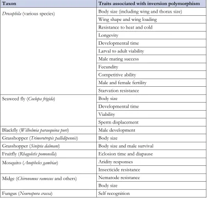 TABLE 1 | Traits associated with chromosomal polymorphism in several species. Table extracted from HOFFMANN and RIESEBERG (2008)