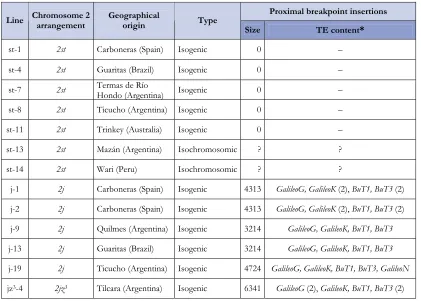 TABLE 4 | D. buzzatii lines used in this study. Question marks indicate that the breakpoint junction has not been characterized for these lines
