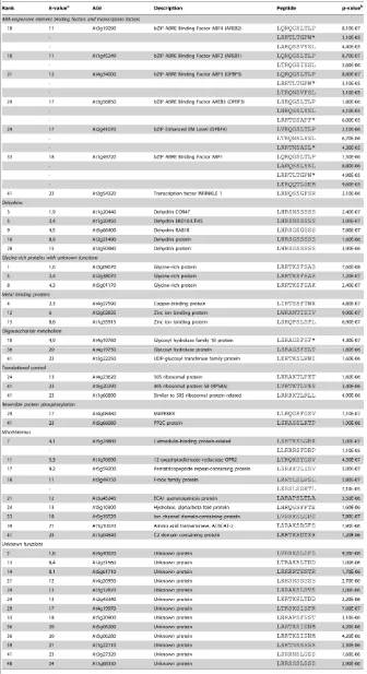 Table�1���Putative�OST1�substrates�identified�in�Arabidopsis.�Extracted�from�(Sirichandra�et�al.�2010)�