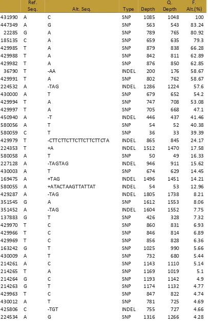 Table A.2 Most frequent SNPs and INDELS in Δmg318 strain