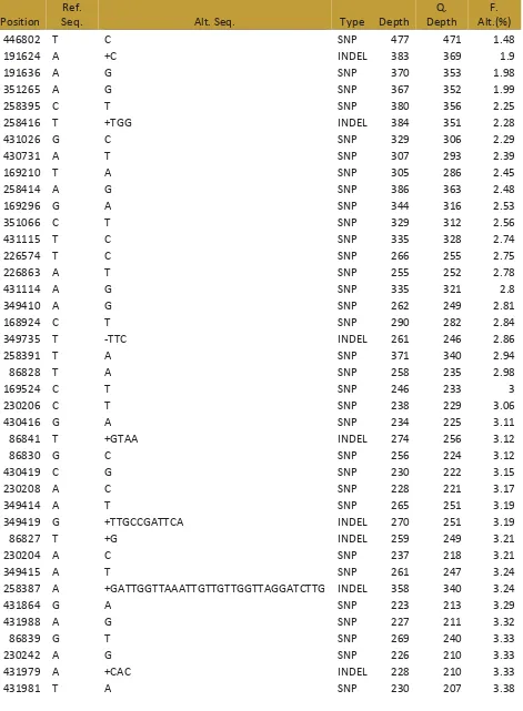 Table A.4 Most frequent SNPs and INDELS in Δmg318C-ter strain.  