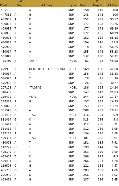 Table A.5 Most frequent SNPs and INDELS in Δmg386 strain 