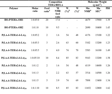Table 1. Molar composition and molecular weights of HO-PTEHA-OH prepolymers and  P(LA-b-TEHA-b-LA)x copolyesters 