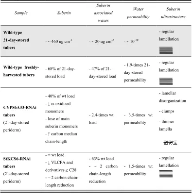 Table 1. Comparison between the main characteristic features of periderm membranes isolated from potato tubers (wt means wild-type; all the data is compared to 21-day-stored wild-type tubers)