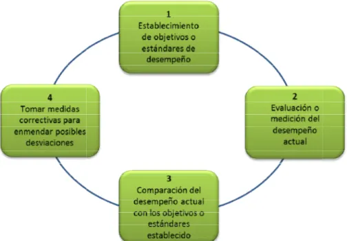 Figura 4 Proceso Básico de Control