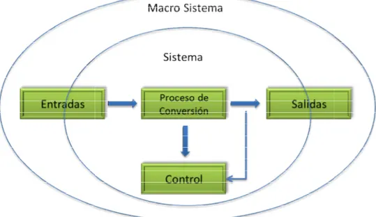 Figura 6 Modelo de Sistemas