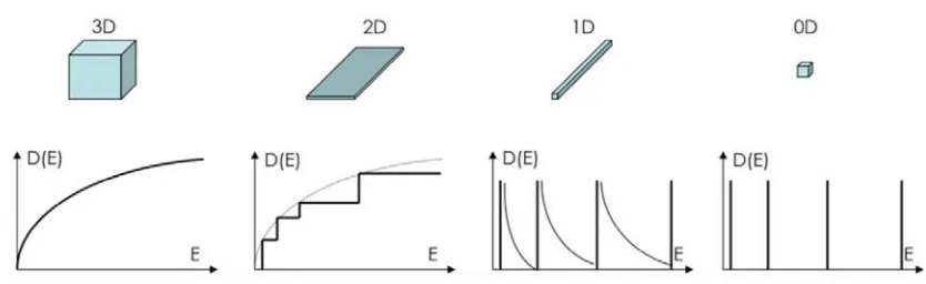 Figure 5.  Evolution of the density of states function from a bulk (3D) material to a 2D, 1D and 0D