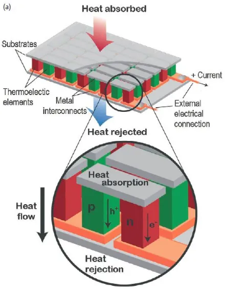 Figure 9. TE module showing the direction of charge flow on both cooling or power generation102