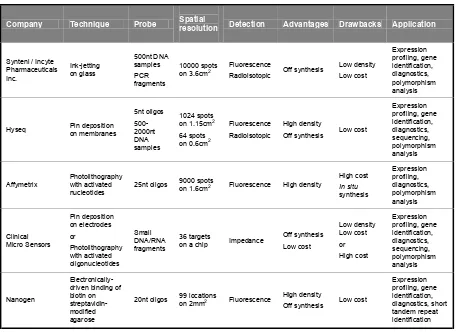 Table I.2. Leader companies and systems in microarraying technology.