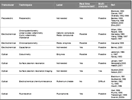 Table I.3. DNA hybridisation detection techniques.