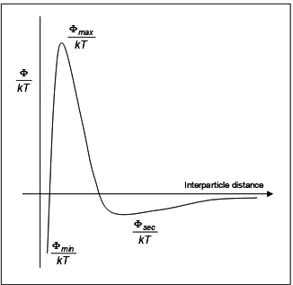 Figure I.1. General presentation of interaction potential of spheres in water. 