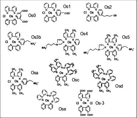Figure V.1. Chemical structure of the osmium mediators. Os0 = Os(bpy)(bpy); Ose = Os(bpy)Os(dmebpy)(pyCOO2Cl(py2COO-); Os1 = Os(bpy)2Cl -); Os2 = Os(bpy)2Cl(pyOH); Os3b = Os(bpy)2Cl(pyNH3+); Os4 = Os(dmebpy)2(py)(imNH3+); Os5 = 2(pyNH3+)(imNH3+); Osa = Os(