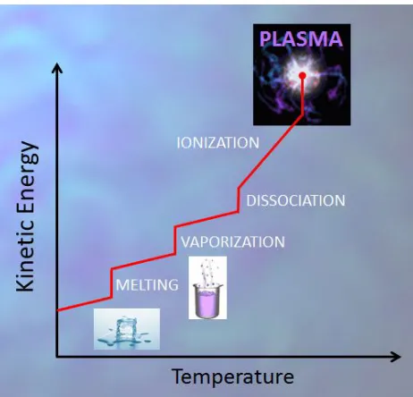 FIGURE 1.3. A plasma state can be achieved by increasing the temperature of a gas beyond several thousand degrees