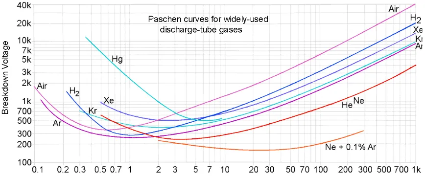 FIGURE 1.5. Paschen curves for commonly used simple gases. Adapted from [12]. 