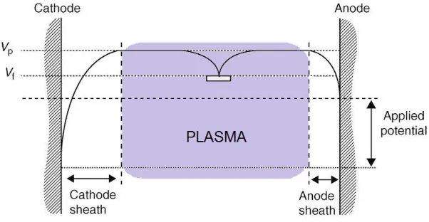 FIGURE 1.7. Luminous and dark regions in a DC Glow Discharge. Adapted from [10]. 