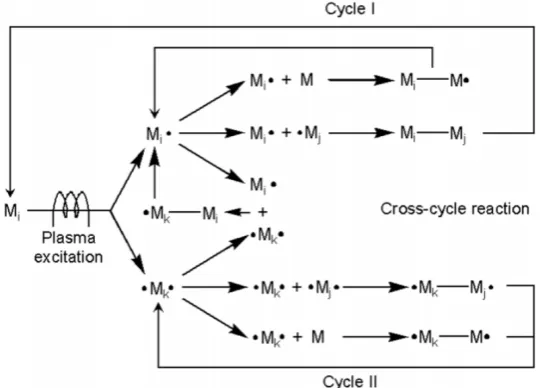 FIGURE 1.9. Schematic representation of Rapid Step-Growth Polymerization integrated in the overall film deposition process