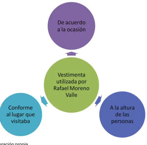 Figura 1: Indumentaria de Rafael Moreno Valle 