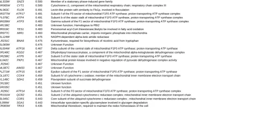Table S1. ORFs whose transcripts are repressed at least 2 fold in an provided by SGD.mtl1 strain compared to the wild-type