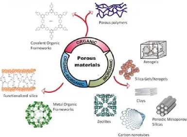 Figure 1.2 Examples of porous materials class ified by their network composition in  o rganic, inorganic and hybrid organic-inorganic