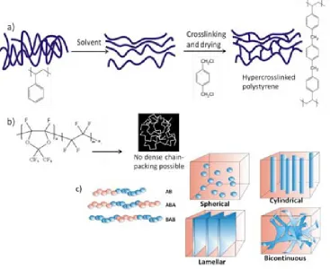 Figure 1.5 Examples of fabrication methods for permanent porous polymers: (a) Friedel-Craft alkylation synthesis of h ypercrosslinked polystyrene [11], (b) geometrical constrains applied in the s ynthesis of  Te flon AF 240 0 [13], and (c) examples of diff