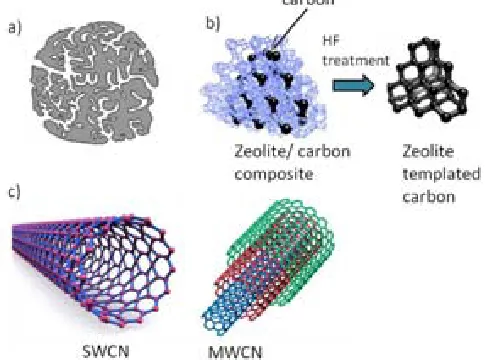 Figure 1.6 Representation of carbon materials: (a) disordered microporous activated carbon, (b) periodic carbon prepared using the  template method, and (c) single (SWCN) and multi-walled (MWCN) carbon nanotubes