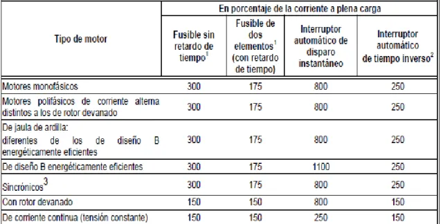 Tabla  430-52.-  Ajuste  máximo  de  los  dispositivos  de  protección  contra  cortocircuito y falla a tierra para circuitos derivados de motores 