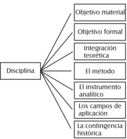 Fig. 2 Tipos de disciplinariedad