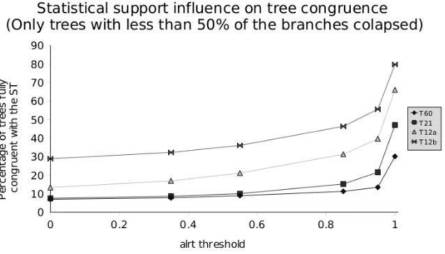 Figure 3.4: Percentage of trees in the phylome that are fully compatible with thetopology of T60 (Y axis), at different statistical support thresholds in the nodesconsidered (X axis).The statistical support used is the minimum value of theapproximate likel