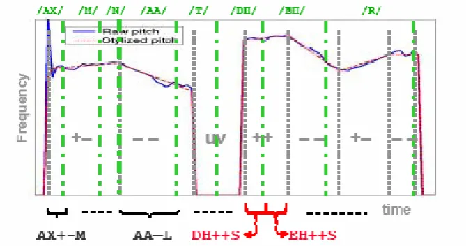 Figure 2.17.ad d i t i on al i n f or m Symbol sequence for F0 and energy contours tagged with quantised duration: short (S), medium (M) and long (L)