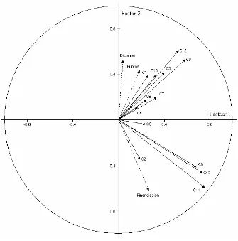 Figura 4.2 Correlaciones de las variables activas e ilustrativas con los factores 