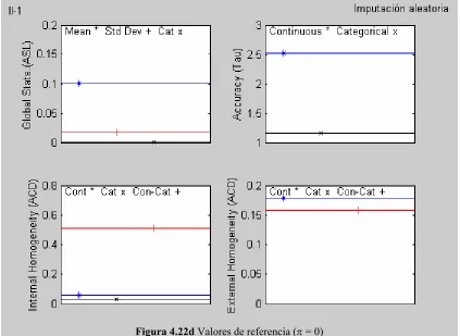 Figura 4.22c Valores de referencia (π = 0) 