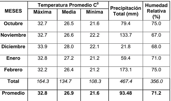Cuadro  4:  Condiciones Climáticas durante el experimento.  Octubre 2008  a Febrero 2009