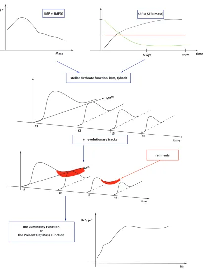 Figure 2.8: The graphical representation of the relationships between the theoretical IMF, SFR,evolutionary tracks and the observed LF or the PDMF.