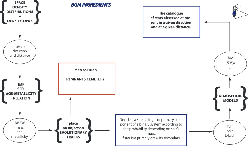 Figure 2.9: The general scheme describing the ingredients needed to build the evolutionarymodel and the information they provide.