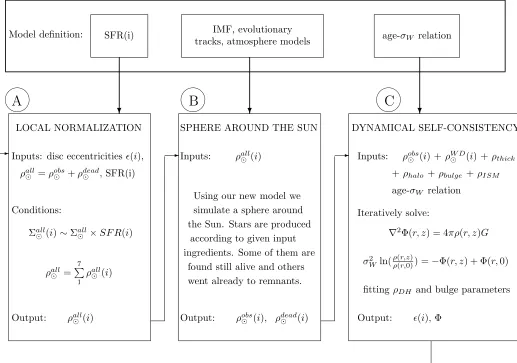 Figure 2.10: The normalization iterative process to derive the mass model in the new BGM.