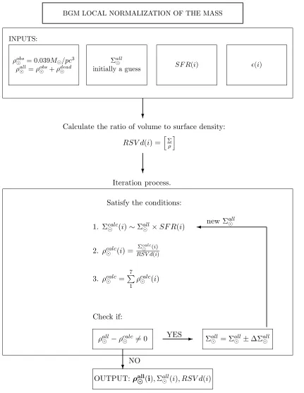 Figure 2.12: The process of local mass normalization in the BGM.