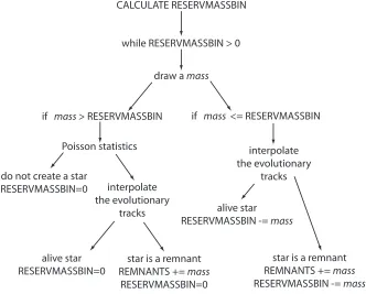 Figure 2.16: The Poisson statistics for treating small values of mass reservoir. A star can be
