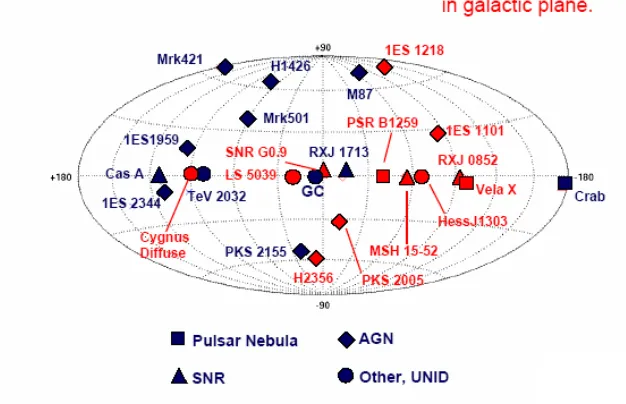 Figure 1.5: The Very High Energy γ-ray sky in 2005. Not shown are 8 more sourcesdiscovered by HESS in a survey of the galactic plane