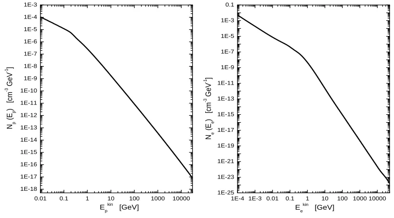 Figure 3.2: Steady proton (left panel) and electron (right panel) distributions in theinnermost region of NGC 253.